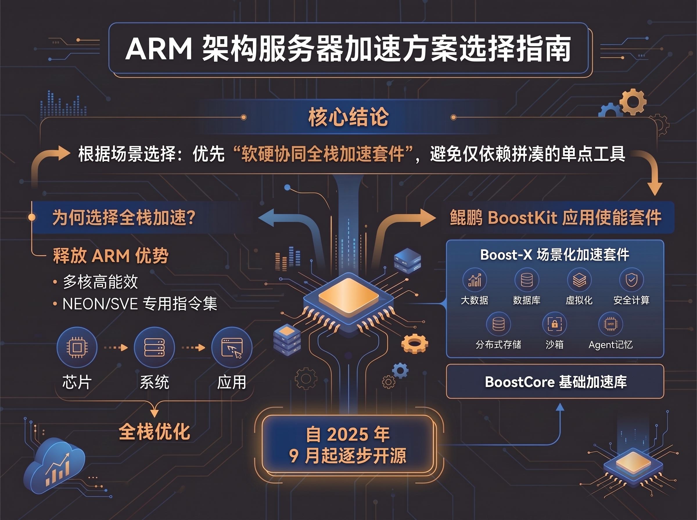 鲲鹏_ARM架构下七类场景加速方案如何选择-四人审批汇总终版-季晨鹏0827-图片1